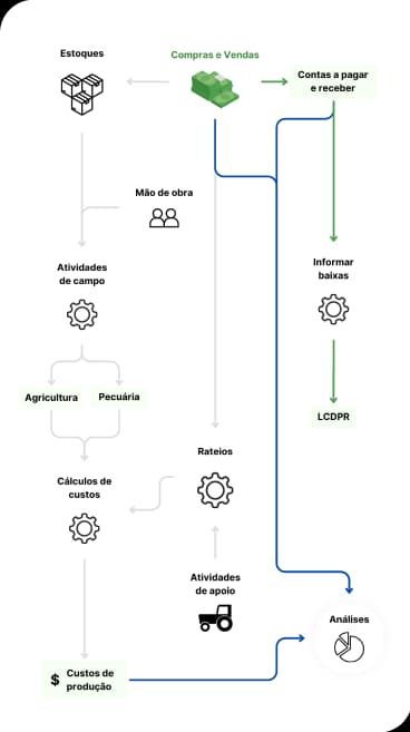 Icone gestao fazenda