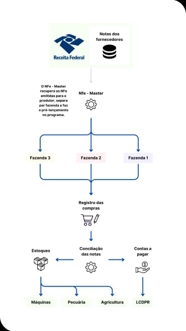 Importacao e Integracao de dados
