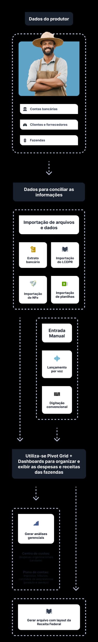 Importacao e Integracao de dados