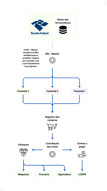 Importacao e Integracao de dados